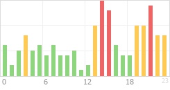 Online Time Chart