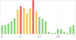 Online Time Chart