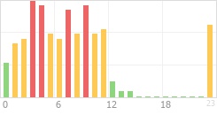 Online Time Chart