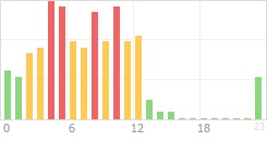 Online Time Chart