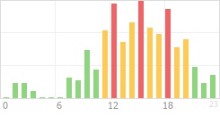 Online Time Chart