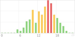 Online Time Chart