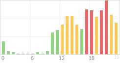 Online Time Chart