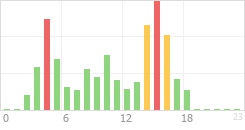 Online Time Chart