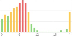 Online Time Chart