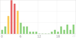 Online Time Chart