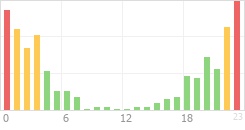 Online Time Chart