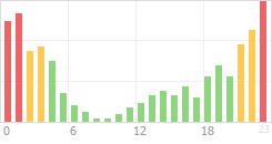 Online Time Chart