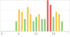 Online Time Chart