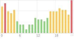 Online Time Chart