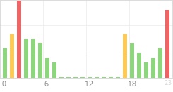 Online Time Chart