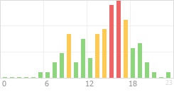 Online Time Chart