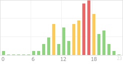 Online Time Chart