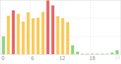 Online Time Chart