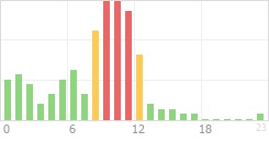 Online Time Chart