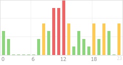 Online Time Chart