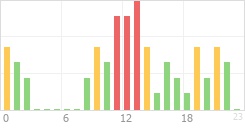 Online Time Chart