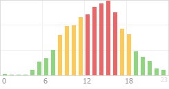 Online Time Chart