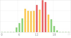 Online Time Chart