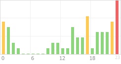 Online Time Chart