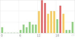 Online Time Chart