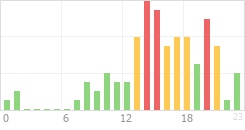 Online Time Chart