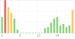 Online Time Chart