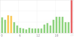 Online Time Chart