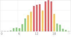 Online Time Chart