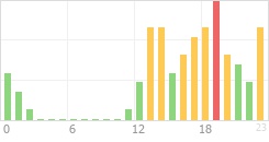 Online Time Chart