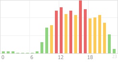 Online Time Chart