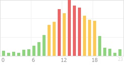 Online Time Chart