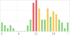 Online Time Chart