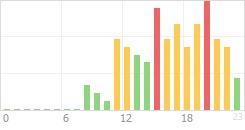 Online Time Chart