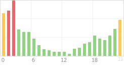 Online Time Chart