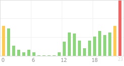 Online Time Chart