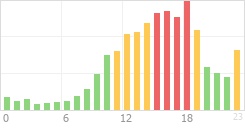 Online Time Chart