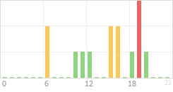 Online Time Chart