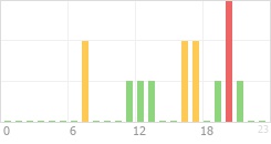 Online Time Chart