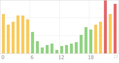 Online Time Chart