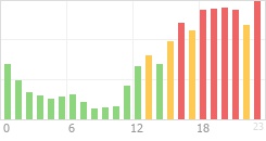 Online Time Chart