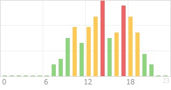 Online Time Chart