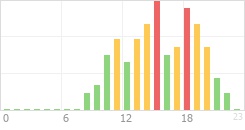 Online Time Chart