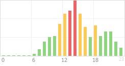 Online Time Chart