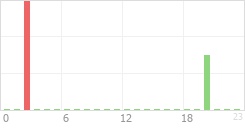 Online Time Chart