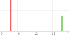 Online Time Chart