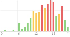 Online Time Chart