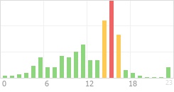 Online Time Chart