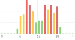 Online Time Chart