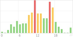 Online Time Chart